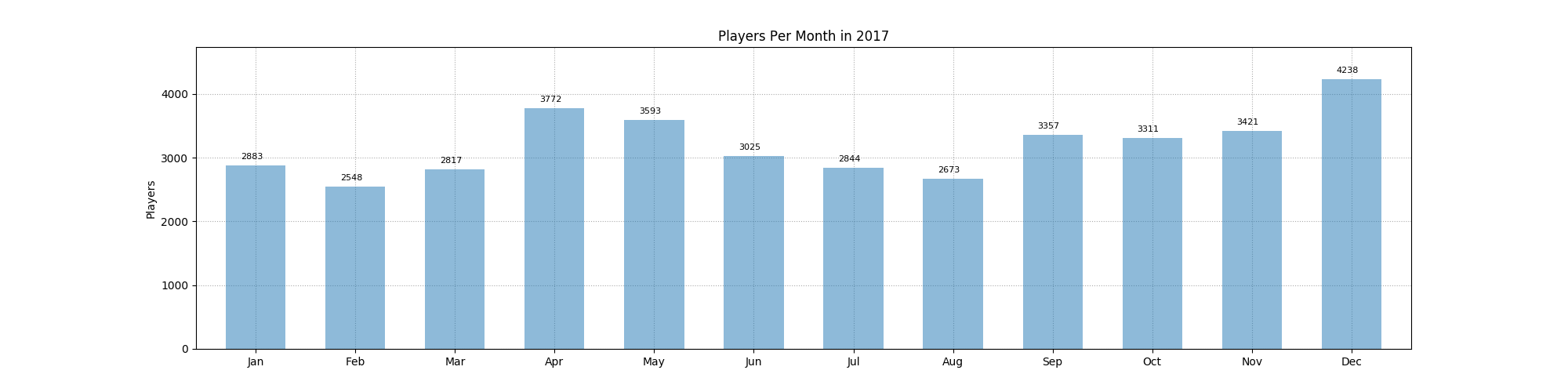 xonotic monthly players