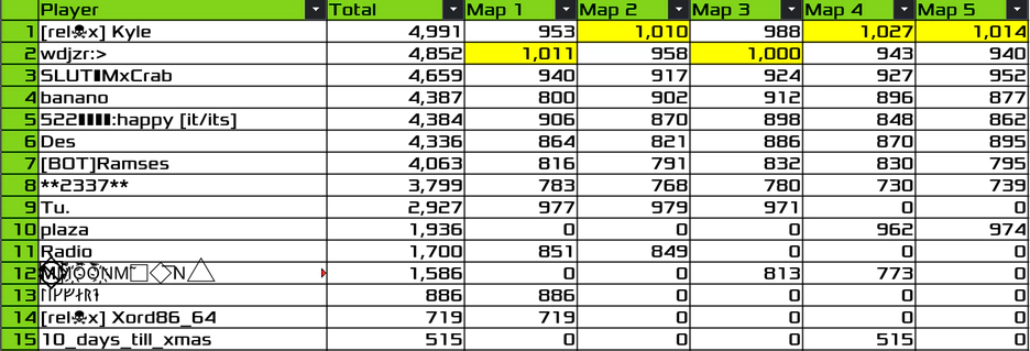 A spreadsheet of results. In order of final finish: Kyle, wdjzr, MxCrab, banano, 522, Des, Ramses, 2337, Tu, plaza, Radio, Moon, brainfluid, Xord, 10_days_til_xmas. Kyle won maps 2, 4, and 5. wdjzr won maps 1 and 3. These are highlighted yellow. The rest of the points are shown.